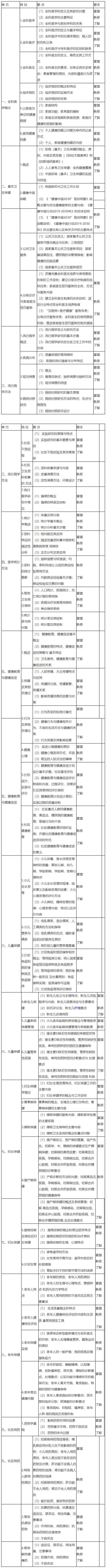 全科医学（中级）【专业代码：301】